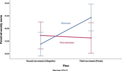 Exploring the Interpersonal Level of Music Performance Anxiety: Online Listener’s Accuracy in Detecting Performer Anxiety